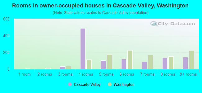 Rooms in owner-occupied houses in Cascade Valley, Washington