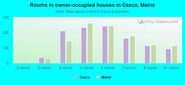 Rooms in owner-occupied houses in Casco, Maine