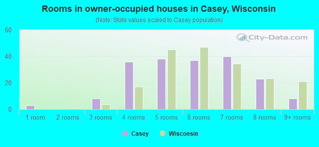 Rooms in owner-occupied houses in Casey, Wisconsin