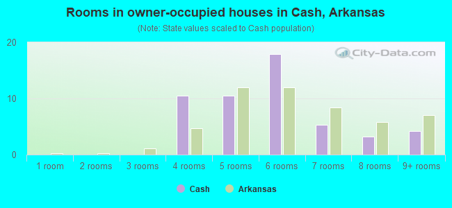 Rooms in owner-occupied houses in Cash, Arkansas