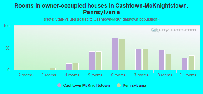 Rooms in owner-occupied houses in Cashtown-McKnightstown, Pennsylvania