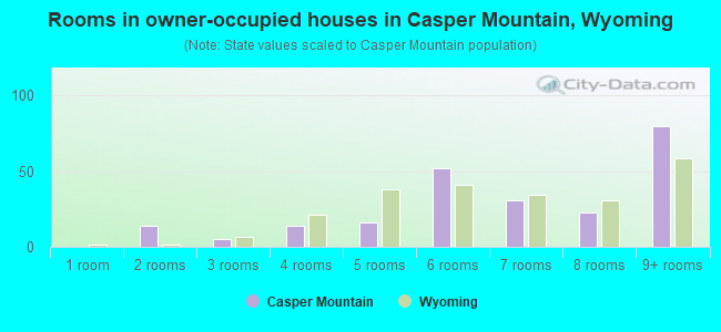 Rooms in owner-occupied houses in Casper Mountain, Wyoming