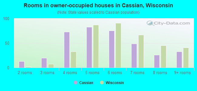 Rooms in owner-occupied houses in Cassian, Wisconsin