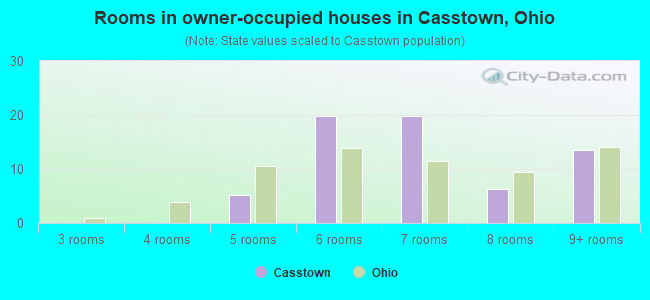 Rooms in owner-occupied houses in Casstown, Ohio