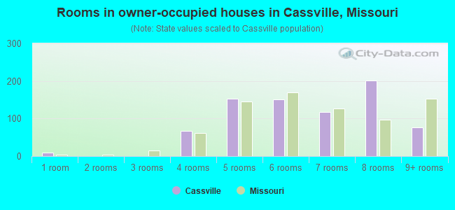 Rooms in owner-occupied houses in Cassville, Missouri