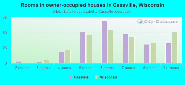 Rooms in owner-occupied houses in Cassville, Wisconsin