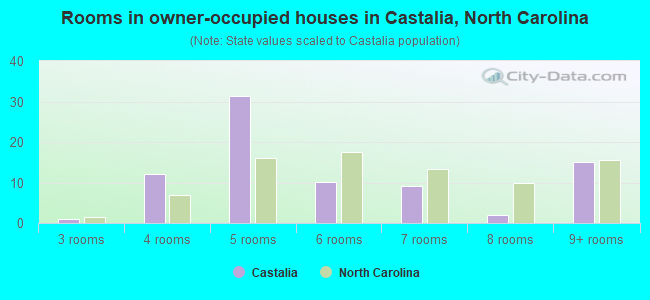 Rooms in owner-occupied houses in Castalia, North Carolina