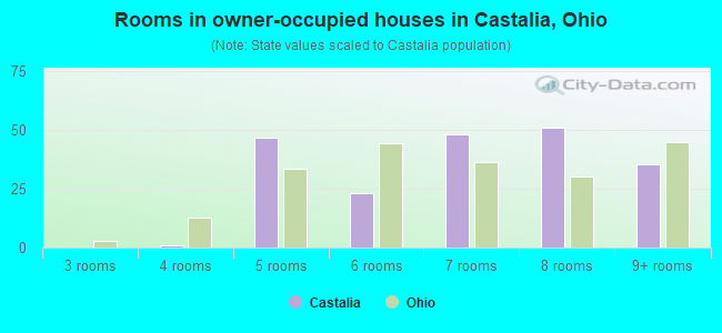 Rooms in owner-occupied houses in Castalia, Ohio