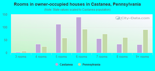 Rooms in owner-occupied houses in Castanea, Pennsylvania