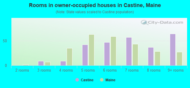 Rooms in owner-occupied houses in Castine, Maine