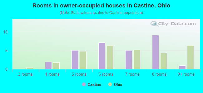 Rooms in owner-occupied houses in Castine, Ohio
