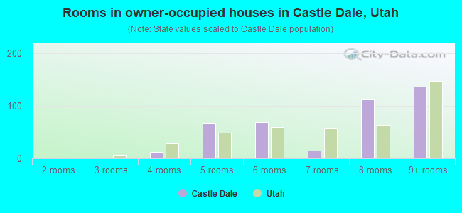 Rooms in owner-occupied houses in Castle Dale, Utah