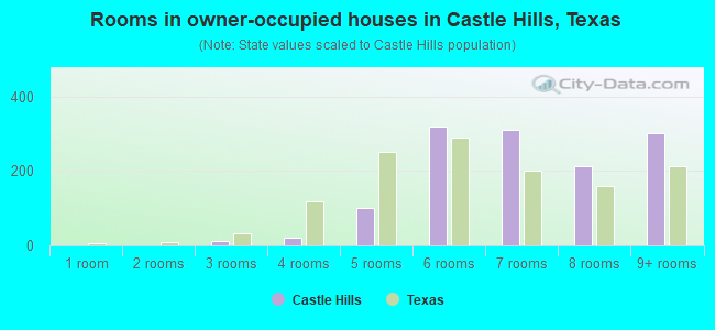 Rooms in owner-occupied houses in Castle Hills, Texas