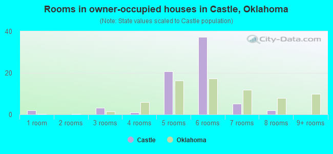 Rooms in owner-occupied houses in Castle, Oklahoma
