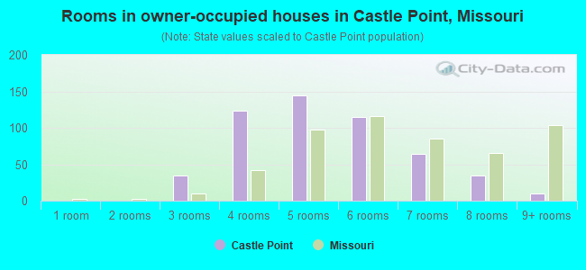 Rooms in owner-occupied houses in Castle Point, Missouri