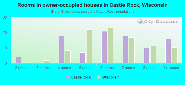 Rooms in owner-occupied houses in Castle Rock, Wisconsin