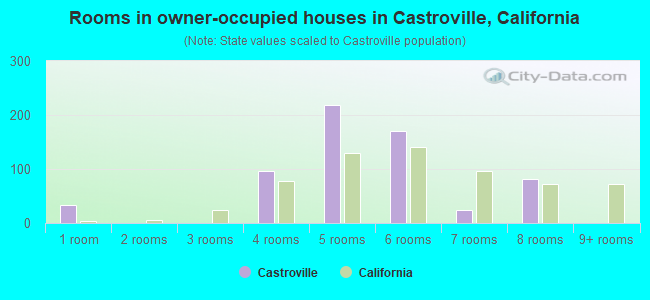 Rooms in owner-occupied houses in Castroville, California