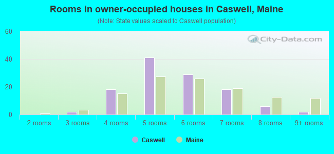 Rooms in owner-occupied houses in Caswell, Maine