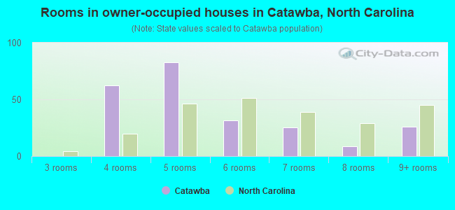 Rooms in owner-occupied houses in Catawba, North Carolina