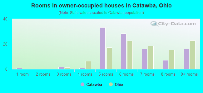 Rooms in owner-occupied houses in Catawba, Ohio