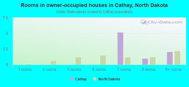 Rooms in owner-occupied houses in Cathay, North Dakota