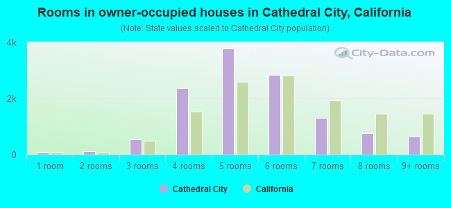 Rooms in owner-occupied houses in Cathedral City, California