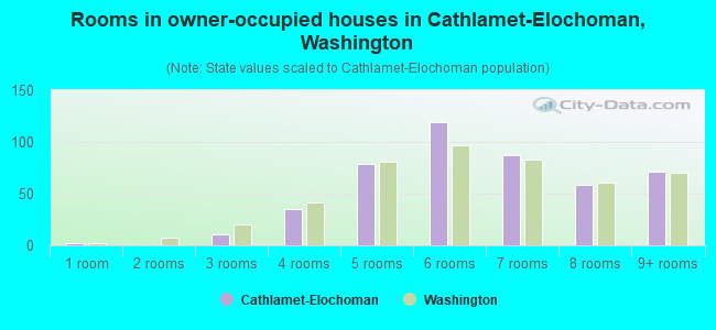 Rooms in owner-occupied houses in Cathlamet-Elochoman, Washington