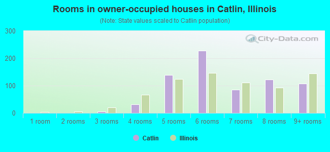 Rooms in owner-occupied houses in Catlin, Illinois