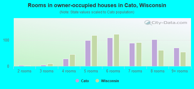Rooms in owner-occupied houses in Cato, Wisconsin