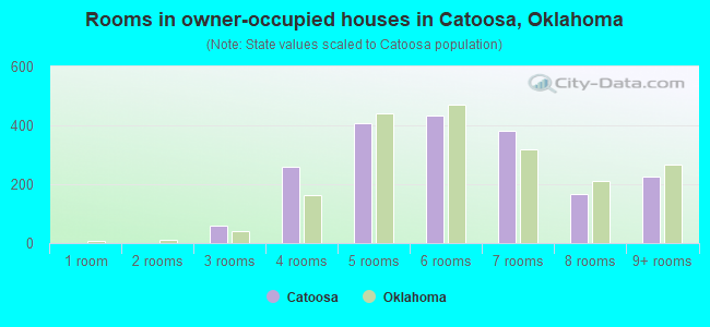 Rooms in owner-occupied houses in Catoosa, Oklahoma