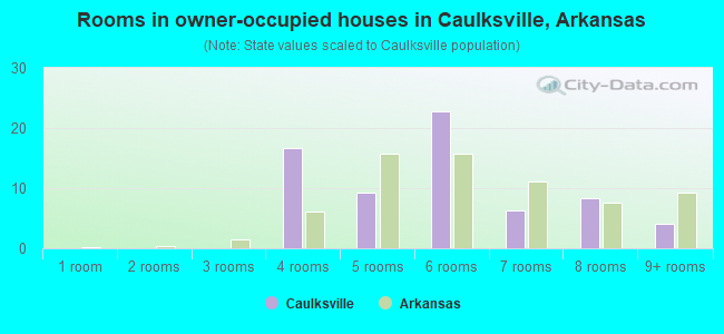 Rooms in owner-occupied houses in Caulksville, Arkansas
