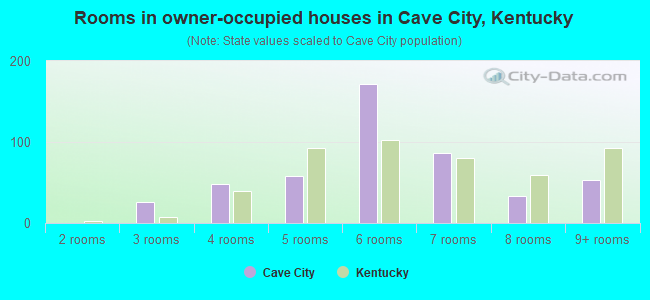 Rooms in owner-occupied houses in Cave City, Kentucky