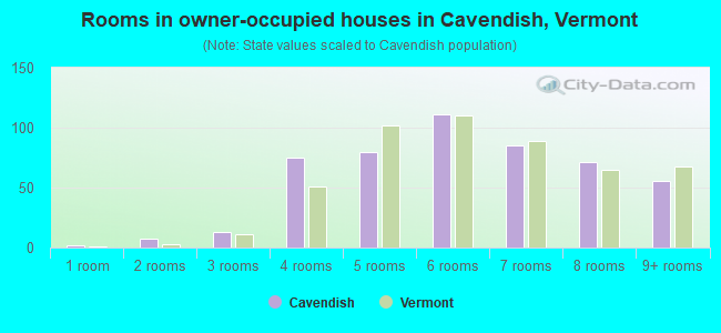 Rooms in owner-occupied houses in Cavendish, Vermont