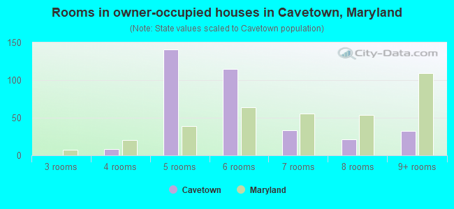 Rooms in owner-occupied houses in Cavetown, Maryland