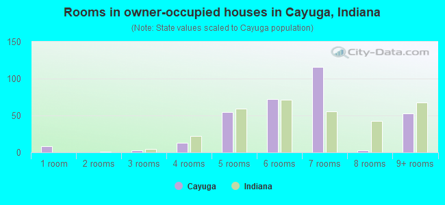 Rooms in owner-occupied houses in Cayuga, Indiana