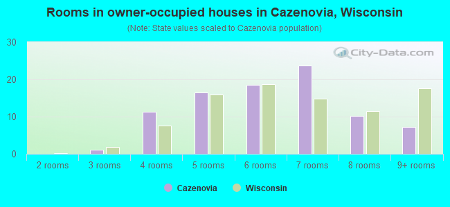 Rooms in owner-occupied houses in Cazenovia, Wisconsin