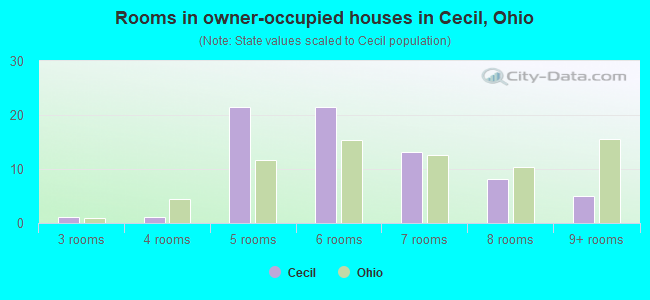 Rooms in owner-occupied houses in Cecil, Ohio