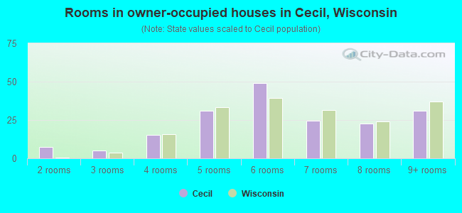 Rooms in owner-occupied houses in Cecil, Wisconsin