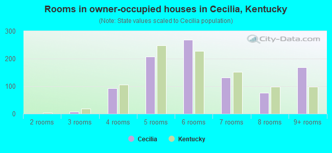 Rooms in owner-occupied houses in Cecilia, Kentucky