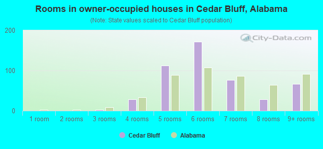 Rooms in owner-occupied houses in Cedar Bluff, Alabama