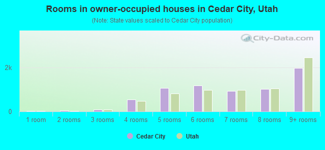 Rooms in owner-occupied houses in Cedar City, Utah