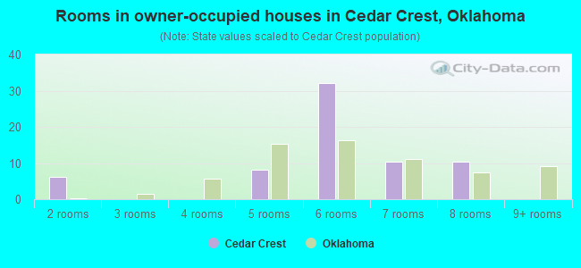 Rooms in owner-occupied houses in Cedar Crest, Oklahoma