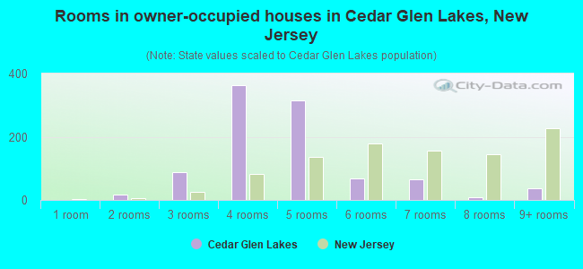 Rooms in owner-occupied houses in Cedar Glen Lakes, New Jersey