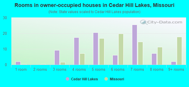 Rooms in owner-occupied houses in Cedar Hill Lakes, Missouri