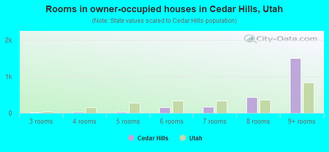 Rooms in owner-occupied houses in Cedar Hills, Utah