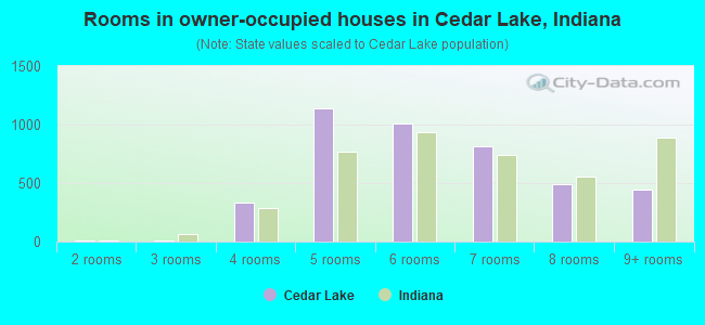 Rooms in owner-occupied houses in Cedar Lake, Indiana