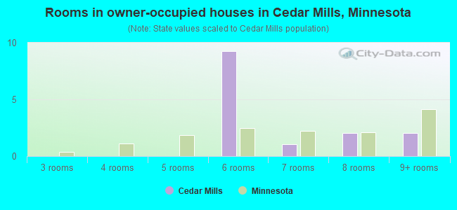 Rooms in owner-occupied houses in Cedar Mills, Minnesota