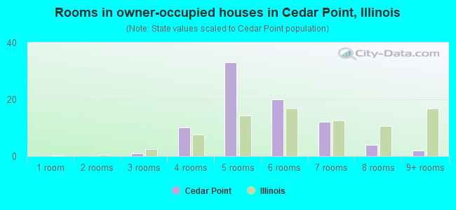 Rooms in owner-occupied houses in Cedar Point, Illinois