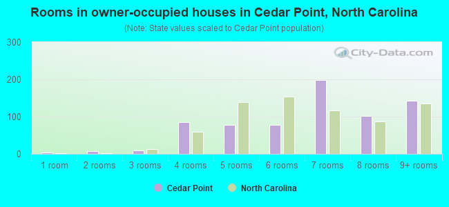 Rooms in owner-occupied houses in Cedar Point, North Carolina