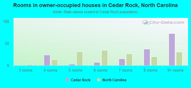 Rooms in owner-occupied houses in Cedar Rock, North Carolina